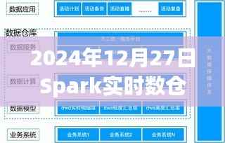 Spark实时数仓构建指南,2024年最新实践